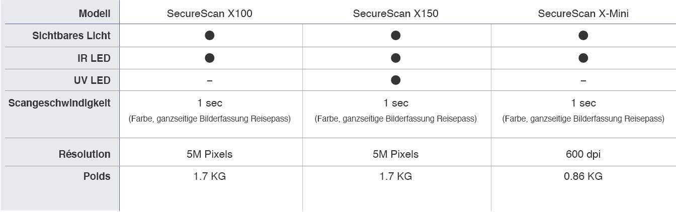 SecureScan Serie für das Scannen von Pässen und Ausweisen 